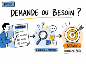Illustration distinguant la demande formulée, la phase de cadrage et le besoin réel dans un projet.