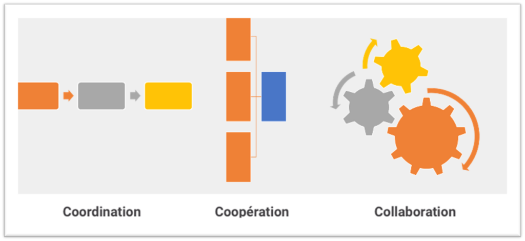 Schéma comparant coordination, coopération et collaboration dans la conduite d’un projet.