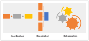 Schéma comparant coordination, coopération et collaboration dans la conduite d’un projet.