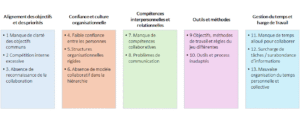 Tableau présentant les principaux freins à la coopération dans les équipes : objectifs flous, manque de confiance, communication, outils et surcharge.