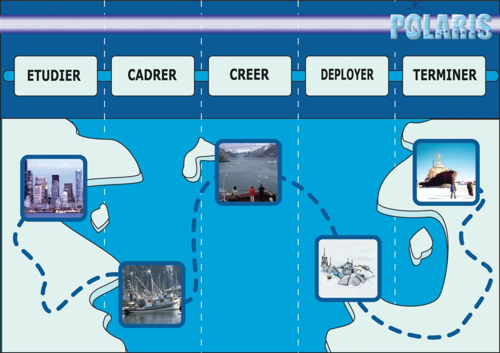 Frise du jeu pédagogique Polaris représentant les étapes d’un projet : étudier, cadrer, créer, déployer et terminer.