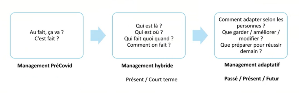 Schéma montrant l’évolution du management pré-Covid vers le management hybride puis le management adaptatif.