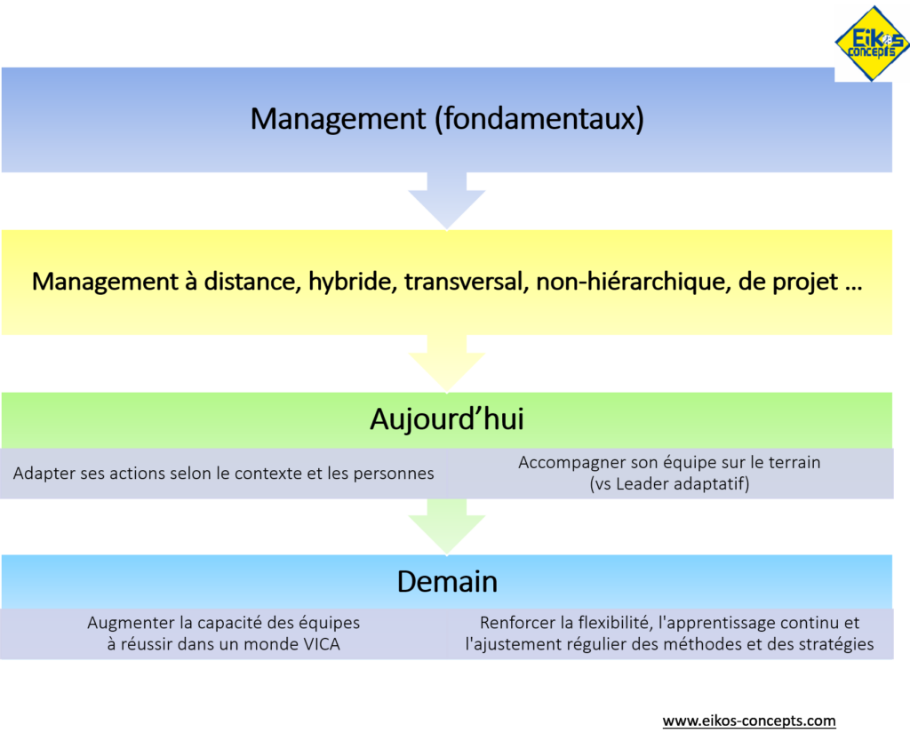 Schéma présentant l’évolution des fondamentaux du management vers les pratiques de management adaptatif d’aujourd’hui et de demain.