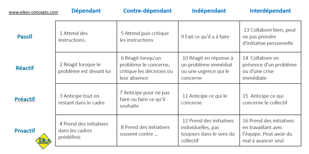 Matrice croisant les niveaux d’autonomie et de proactivité pour analyser les comportements des collaborateurs en équipe.