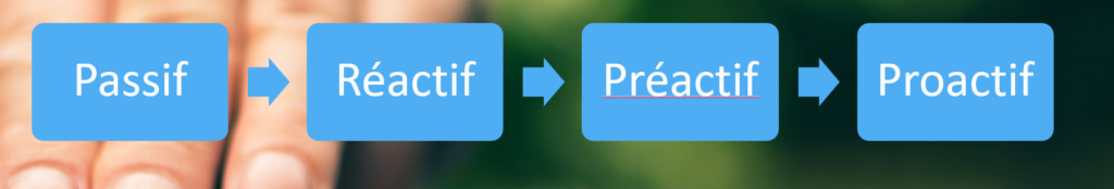 Schéma présentant une progression des comportements de passif à réactif, préactif puis proactif.