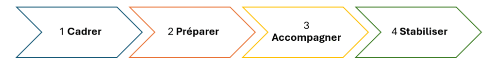 Schéma présentant quatre étapes pour accompagner un changement : cadrer, préparer, accompagner et stabiliser.