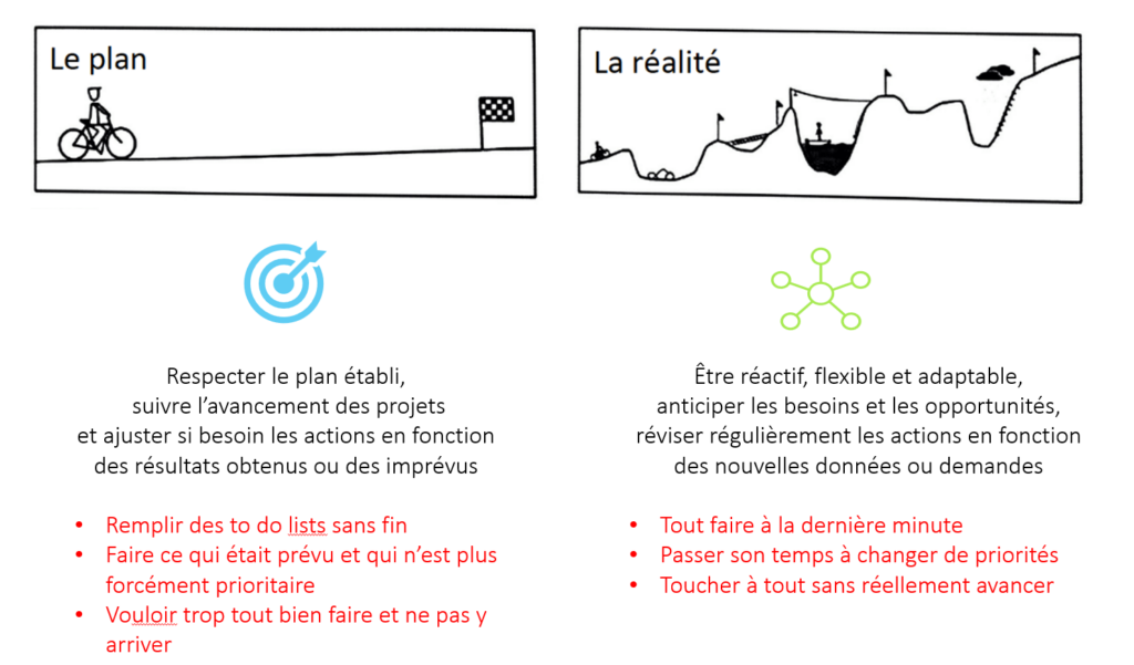 Schéma comparant un plan linéaire avec la réalité plus complexe du terrain, pour illustrer l’adaptation des priorités.