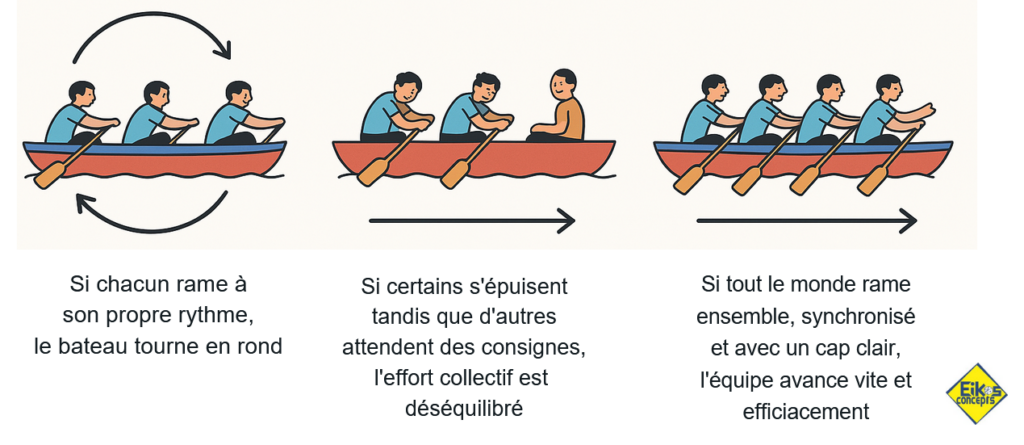 Illustration de rameurs montrant qu’une équipe avance mieux lorsque chacun agit avec un cap clair et un rythme synchronisé.