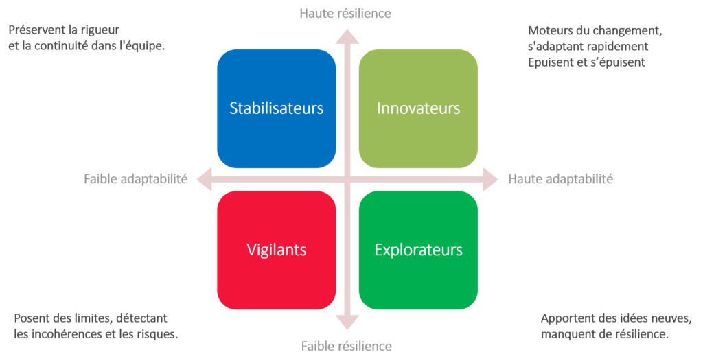 Matrice présentant quatre profils face au changement selon leur niveau d’adaptabilité et de résilience : stabilisateurs, innovateurs, vigilants et explorateurs.