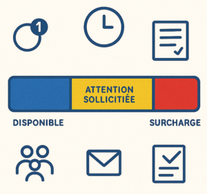 Schéma représentant la bande passante disponible et la surcharge de l’attention pendant un changement.