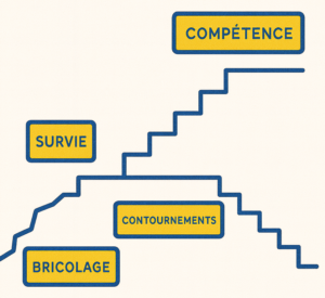 Schéma montrant le passage de la survie, du bricolage et des contournements vers la compétence dans un changement.