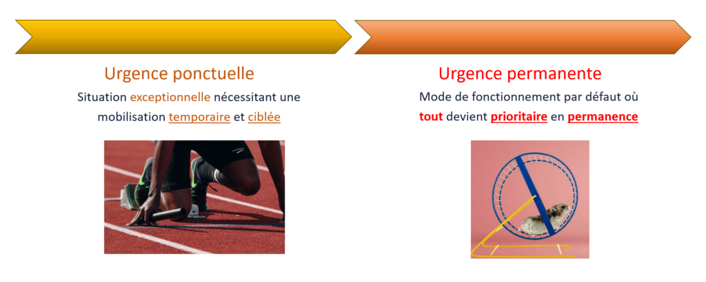 Schéma comparant une urgence ponctuelle, temporaire et ciblée, avec une urgence permanente où tout devient prioritaire en permanence.