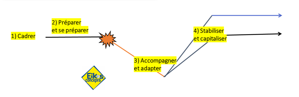 Schéma présentant quatre moments clés d’un changement : cadrer, préparer, accompagner et stabiliser.