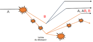 Schéma illustrant plusieurs trajectoires possibles pendant un changement, avec une vallée du désespoir et des bifurcations vers de nouvelles pratiques.