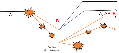 Schéma illustrant plusieurs trajectoires possibles pendant un changement, avec une vallée du désespoir et des bifurcations vers de nouvelles pratiques.