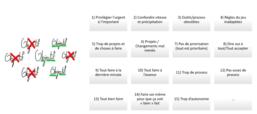 Schéma présentant plusieurs causes de l’urgence permanente : priorités floues, trop de projets, process inadaptés et difficulté à dire non.