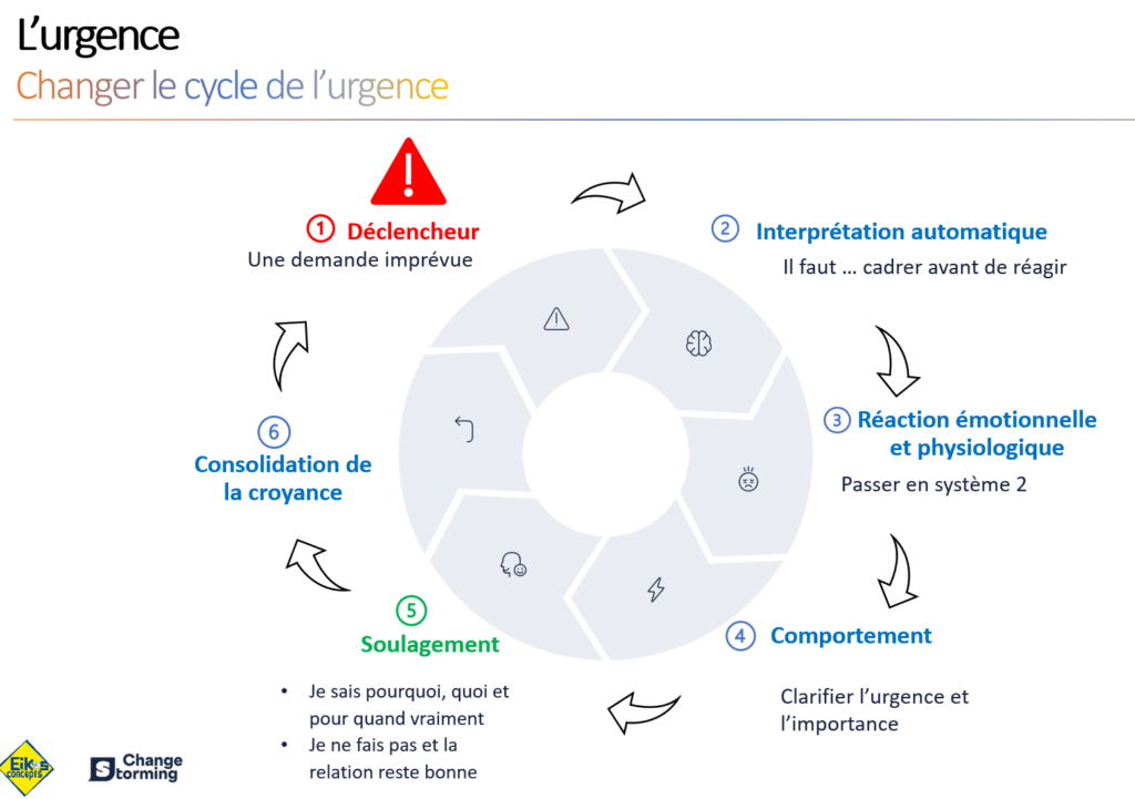 Schéma du cycle de l’urgence après changement, montrant comment cadrer avant de réagir et clarifier l’urgence réelle.