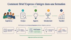 Infographie présentant l’intégration de Brief Express dans une formation, avec 5 étapes pédagogiques : expérience, analyse, apports, entraînement et transfert.