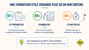 Infographie Eikos expliquant qu’une formation utile demande de la préparation, une animation solide et une adaptation permanente aux participants.