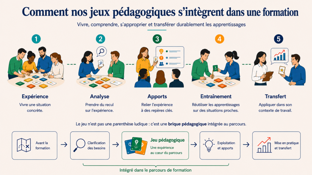 Infographie montrant comment les jeux pédagogiques s’intègrent dans une formation à travers cinq étapes : expérience, analyse, apports, entraînement et transfert.