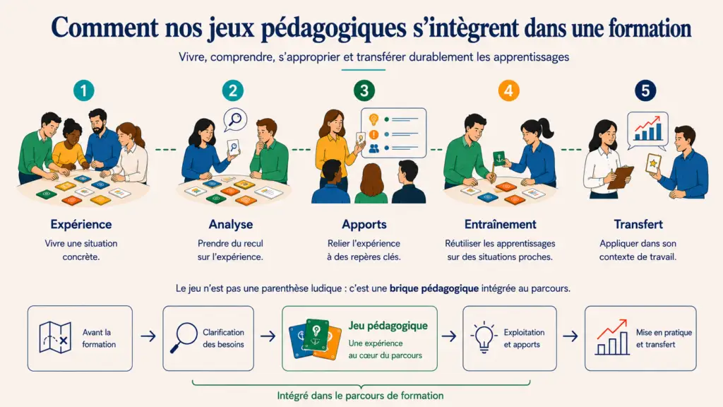 Infographie montrant comment les jeux pédagogiques s’intègrent dans une formation à travers cinq étapes : expérience, analyse, apports, entraînement et transfert.