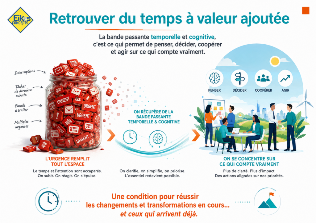 Infographie Eikos sur la bande passante temporelle et cognitive, montrant le passage de l’urgence permanente vers des actions centrées sur ce qui compte vraiment.