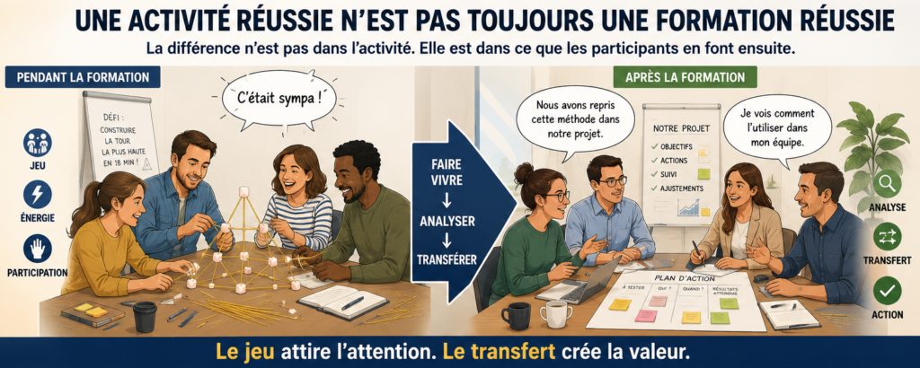 Illustration comparant une activité ludique appréciée pendant une formation et les actions concrètes mises en œuvre après la formation grâce à l'analyse et au transfert des apprentissages.