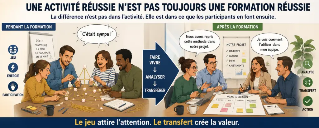 Illustration comparant une activité ludique appréciée pendant une formation et les actions concrètes mises en œuvre après la formation grâce à l'analyse et au transfert des apprentissages.