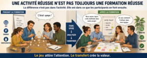 Illustration comparant une activité ludique appréciée pendant une formation et les actions concrètes mises en œuvre après la formation grâce à l'analyse et au transfert des apprentissages.