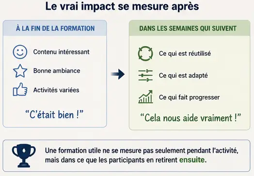 Infographie montrant la différence entre la satisfaction immédiate à la fin d'une formation et les bénéfices observés plusieurs semaines plus tard dans les pratiques professionnelles.
