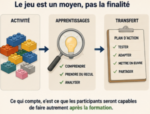 Schéma montrant comment une activité pédagogique permet de créer des apprentissages puis de préparer leur transfert dans les situations professionnelles.
